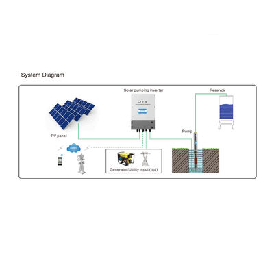 Zonne de Pompomschakelaar van 2.2kw MPPT VFD voor Enige Fase