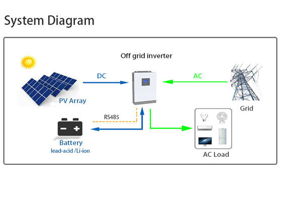 Off Grid Eenfase Hybride Inverter Hoog rendement 5.5KW