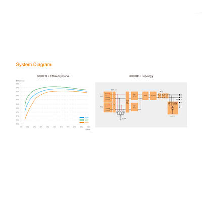 20 kW driefasige omvormer voor zonne-energie op net met Suntree 20000TL