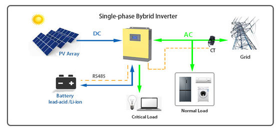 3KW enkele fase op off-grid hybride zonne-omvormer Li-ion loodaccu