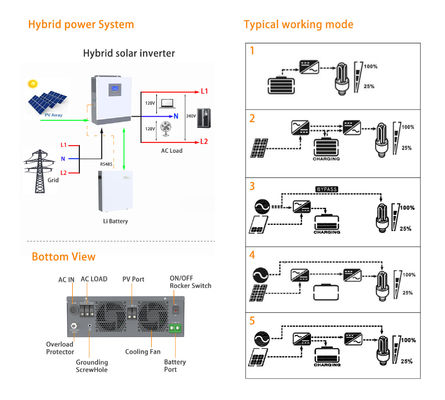 Hybride zonne-omvormer met 100V-500V PV-invoer en 120Vac enkelfase/240Vac splitfase
